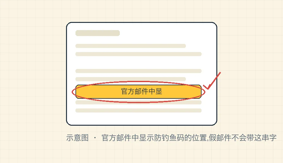 官方邮件中显示防钓鱼码的位置,假邮件不会带这串字