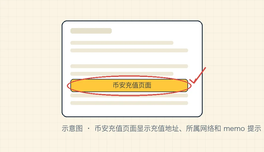币安充值页面显示充值地址、所属网络和 memo 提示