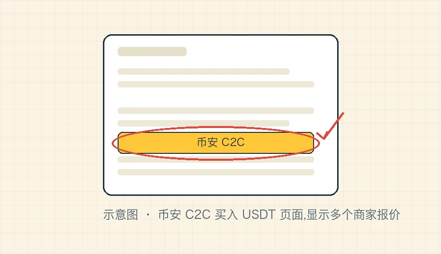 币安 C2C 买入 USDT 页面,显示多个商家报价、支付方式和下单按钮