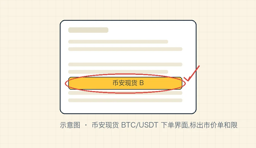 币安现货 BTC/USDT 下单界面,标出市价单和限价单切换、买入金额输入框