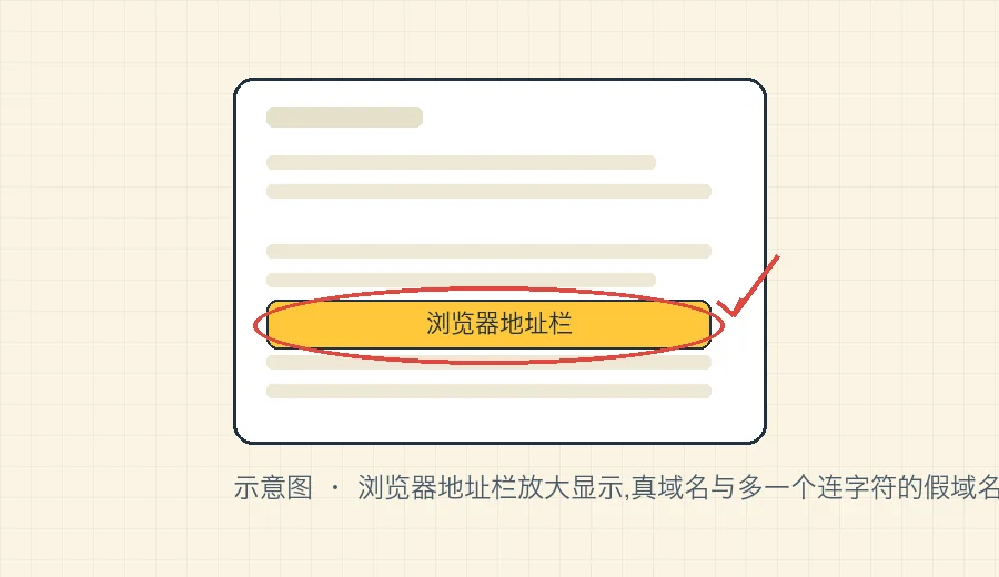 浏览器地址栏放大显示,真域名与多一个连字符的假域名逐字符对比