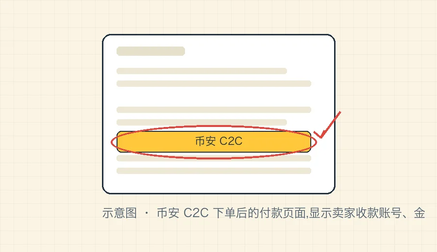 币安 C2C 下单后的付款页面,显示卖家收款账号、金额和我已付款按钮