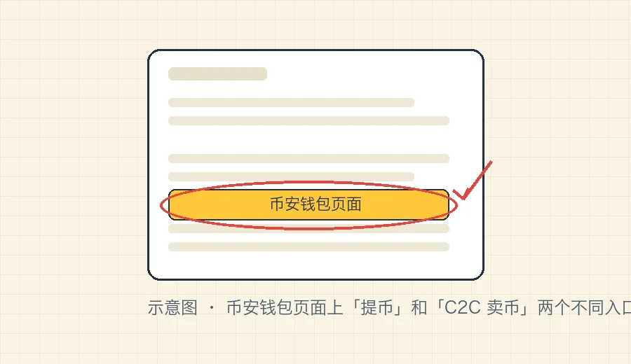币安钱包页面上「提币」和「C2C 卖币」两个不同入口的对比示意