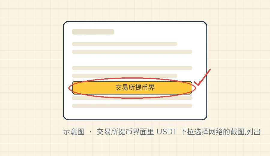 交易所提币界面里 USDT 下拉选择网络的截图,列出 TRC20、ERC20、BEP20 三个选项