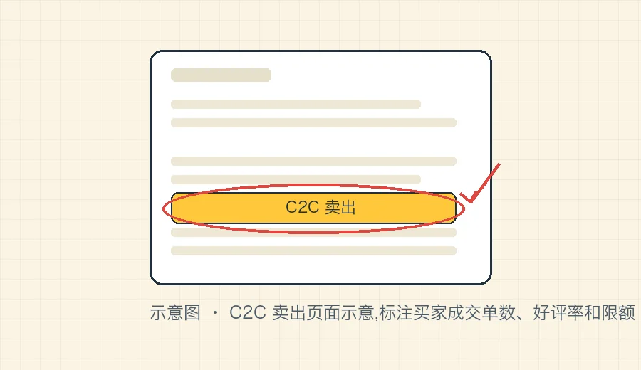 C2C 卖出页面示意,标注买家成交单数、好评率和限额三个关注点
